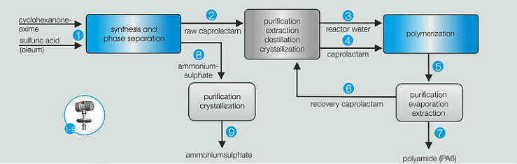Caprolactam Processing diagram