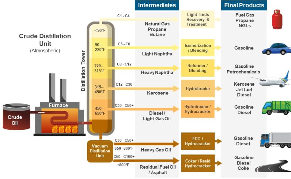 Energy-RefineryStages