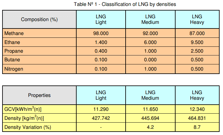 LNG Classification by densities