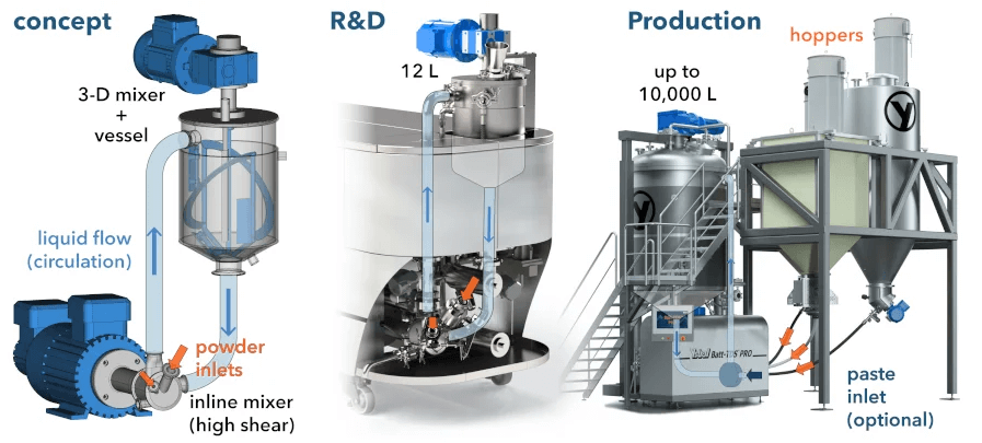 Mixing of electrode slurries