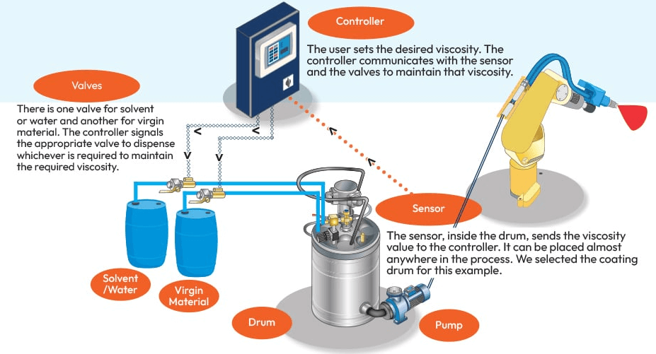 Optimization of Control Loops
