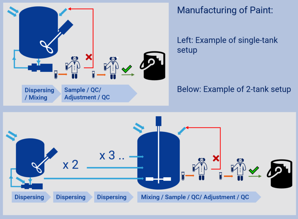 Paint-manufacture-2-examples-of-setup