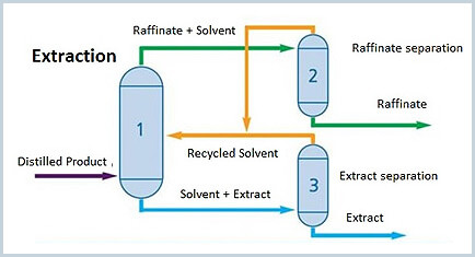 Solvent Extraction