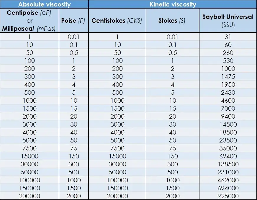 absolute viscosity kinetic viscosity