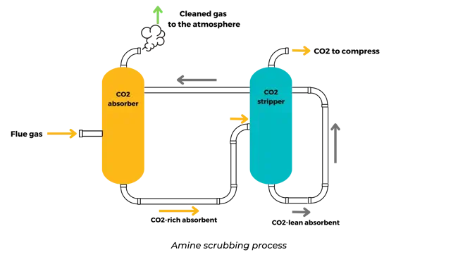 amine process