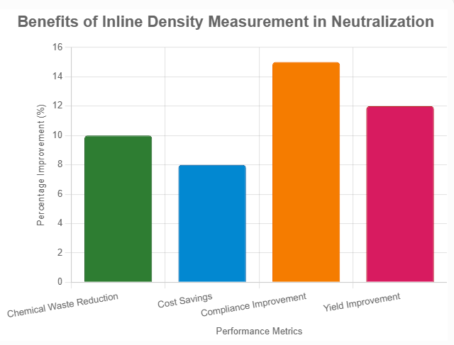 benefits of inline concentration measurement in neutralization