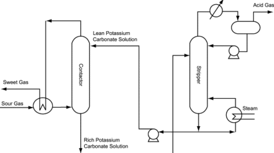 benfield process for co2 removal