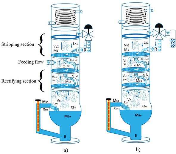 distillation for Ethanol Manufacturing