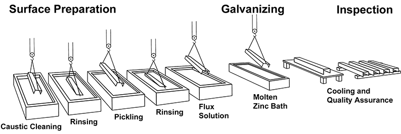 galvanizing process