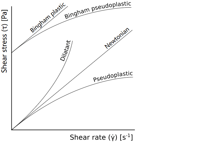 shear thinning