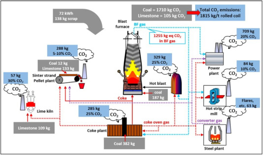 Basic Oxygen Furnace