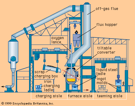 Basic oxygen process (BOP)