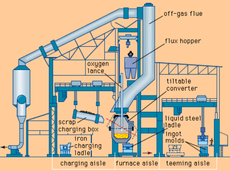 Basic oxygen process