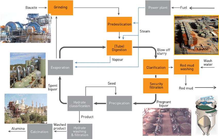 Bayer-process-producing-alumina-from-bauxite