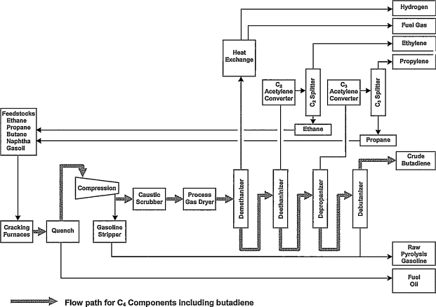 Butadiene production process