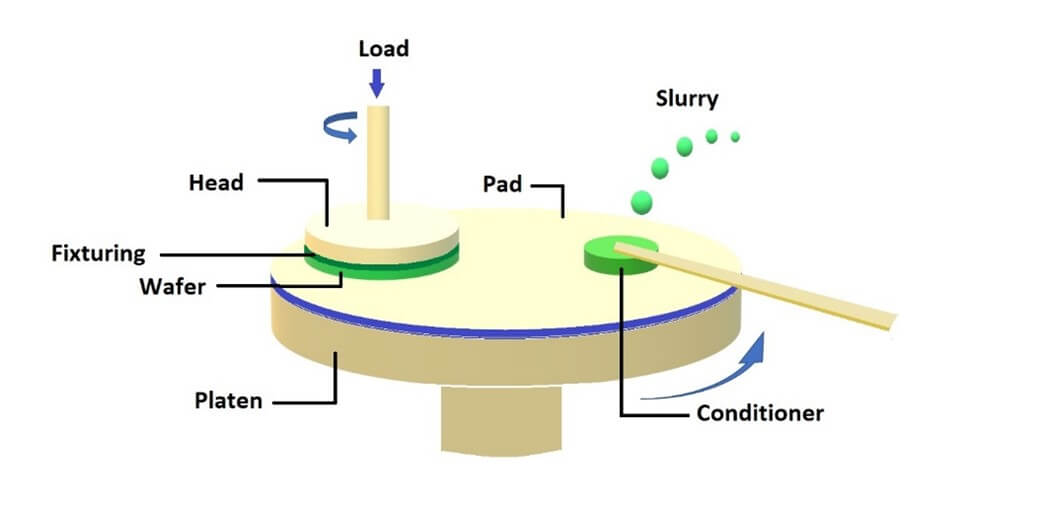 CMP-schematic