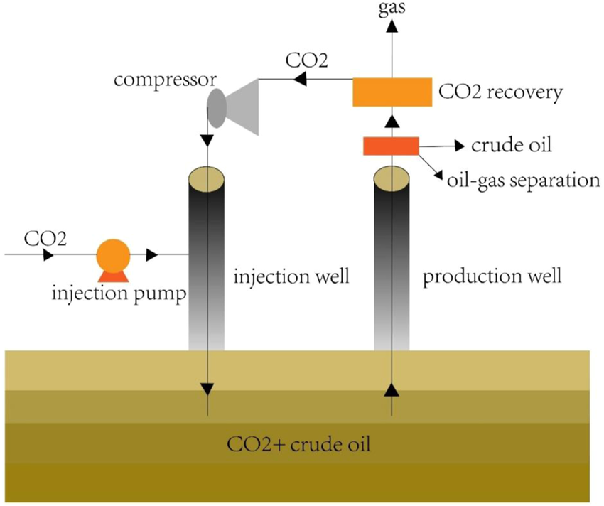 CO2 enhanced oil recovery (EOR) process