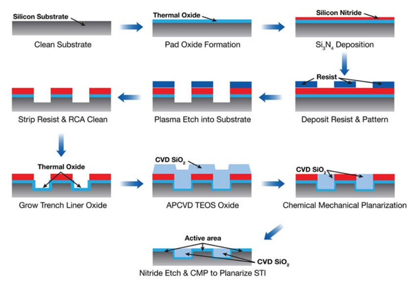 Chemical Mechanical Polishing Process Diagram