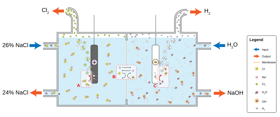 Chloralkali process diagram