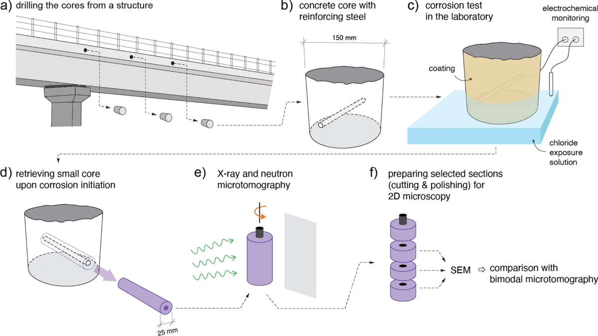 Chloride-induced corrosion of steel in concrete
