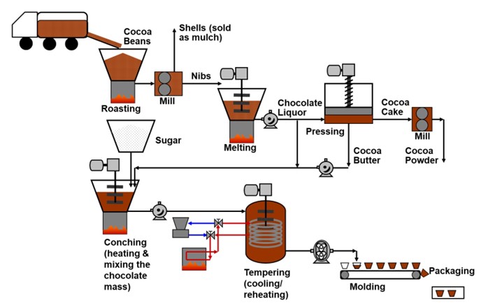 Chocolate process