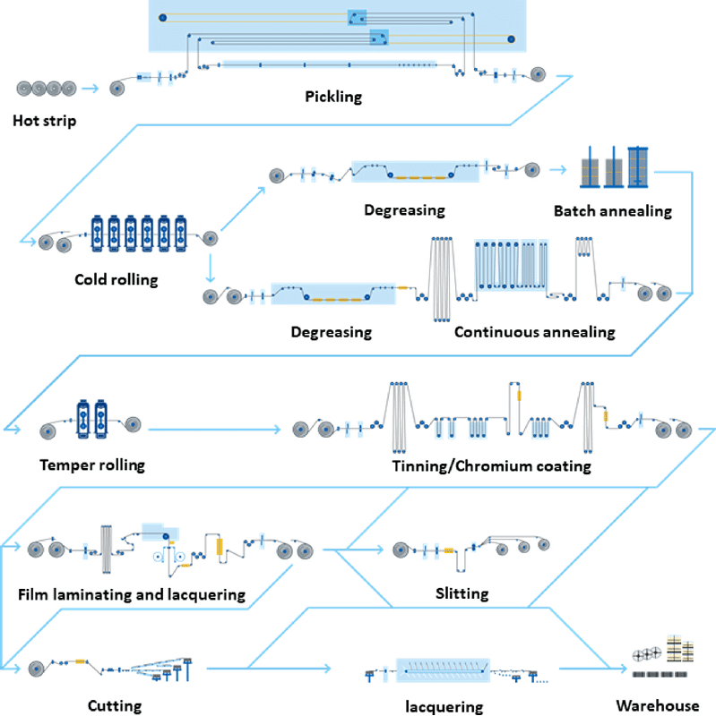 Cold rolling process scheme