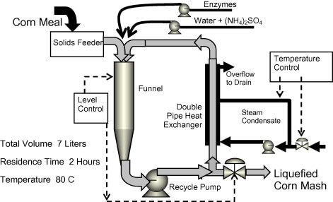 Continuous high-solids corn liquefaction and fermentation