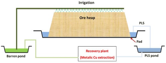 Copper Heap Leaching