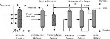 Cumene Production