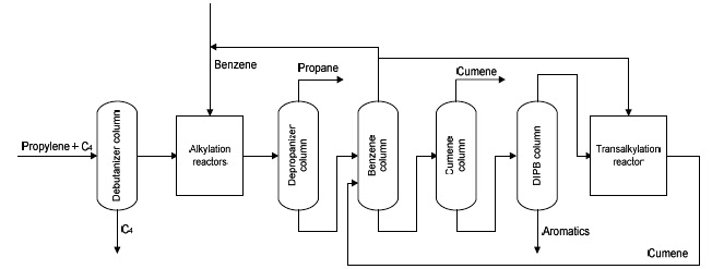 Cumene production process