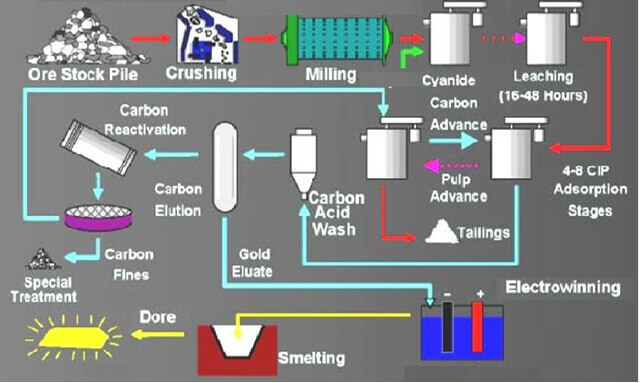 Cyanide Leaching Chemistry & Gold Cyanidation