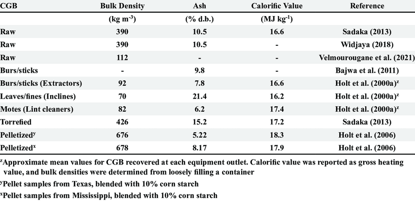 Density, ash content, and calorific values of the gin waste from various processes