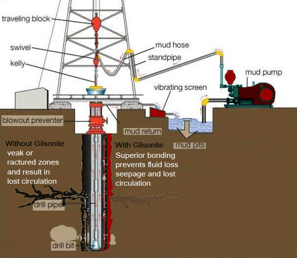 Drilling Fluids well