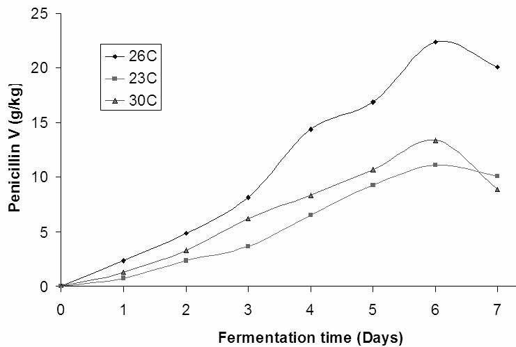 Effect-of-temperature-and-fermentation-time-on-Penicillin-V-production