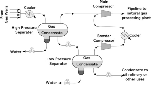 Gas Condensate