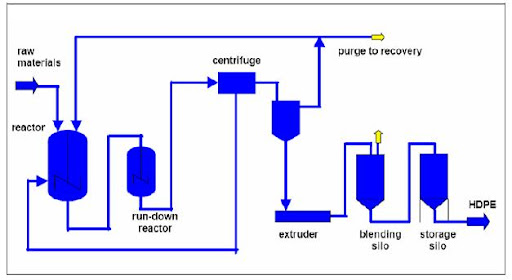High density polyethylene (HDPE)