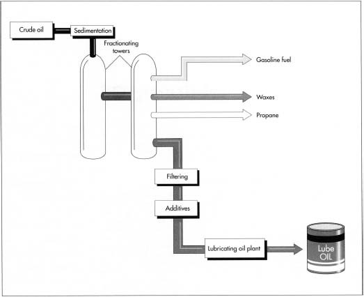 How lubricating oil is made