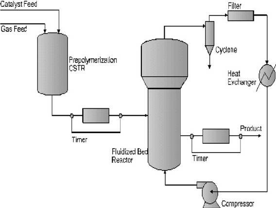 Industrial polyethylene production diagram