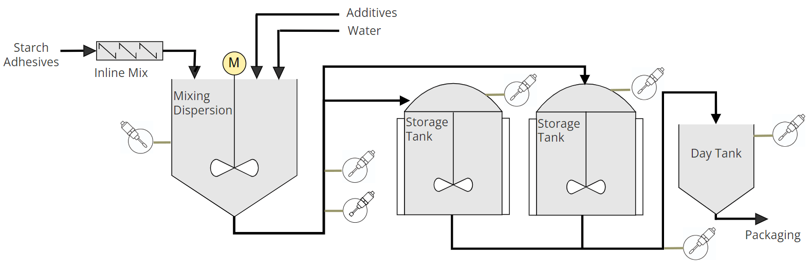 Inline viscosity density monitoring for adhesive