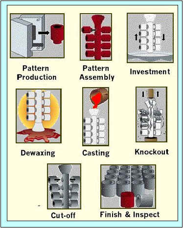 Investment Casting