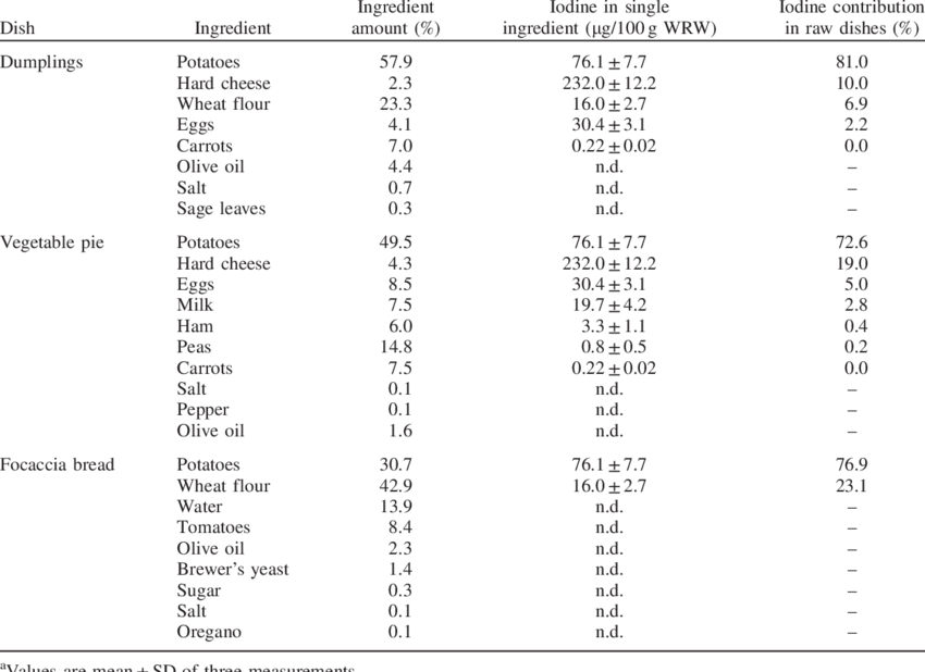 Iodine content in ingredients and contribution to raw dishes