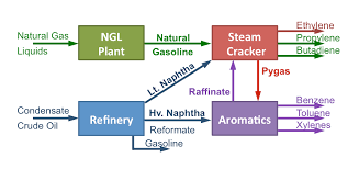 Light and Heavy Naphtha