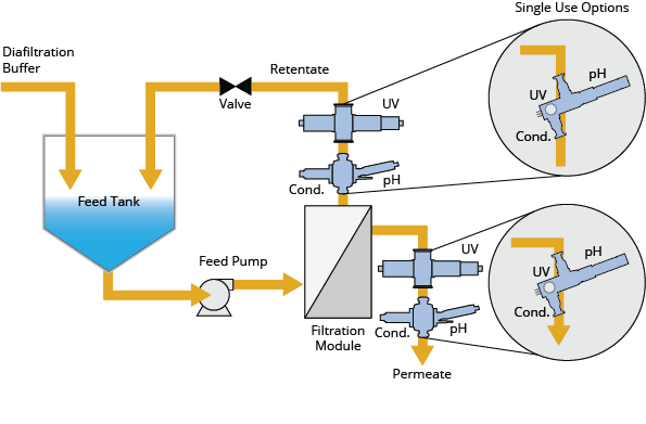 Monitor and Measure High Protein Concentrations