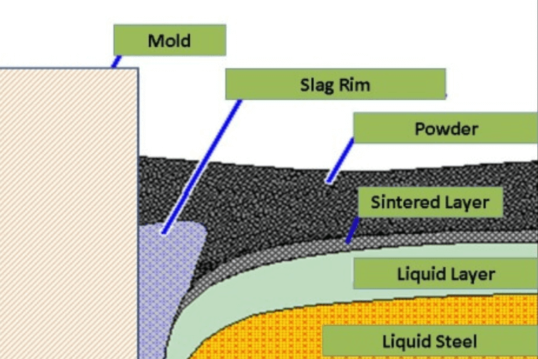 Mould Fluxes in the Steel Continuous Casting Process