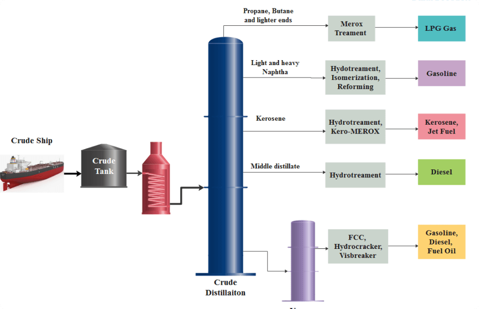 Naphtha Production Stages