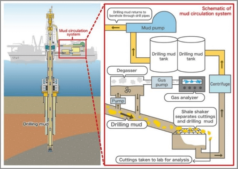Overview of the circulation system of the drilling fluid in an oil well.