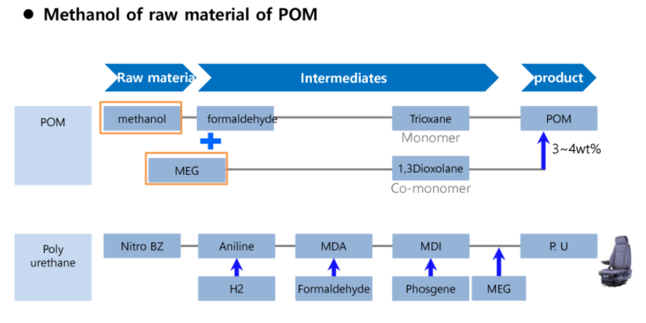 POM (Polyacetal) production process