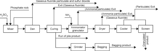 Phosphate Fertilizer