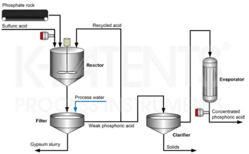 Phosphoric Acid Production