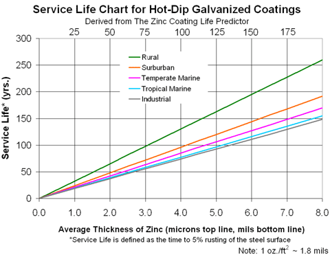 zinc-coating-thickness-versus-the-service-life-in-various-exposure